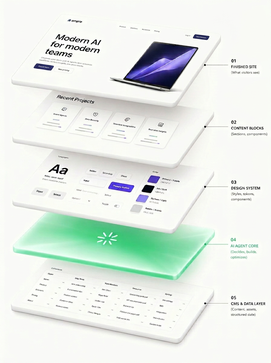 Exploded view of the Engins site engine: a finished site on top, then content blocks, the design system, the glowing AI agent core, and the CMS and data layer at the base